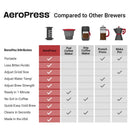 aeropress brewer comparison chart