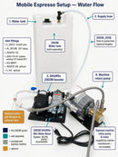 Diagram of a mobile espresso water setup: 2003B tank feeding a SHURflo 2002M 90 PSI mini boost system, then the machine rotary pump.